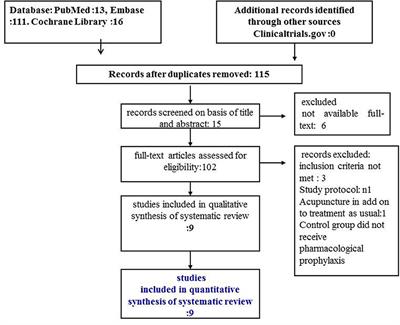 Acupuncture vs. Pharmacological Prophylaxis of Migraine: A Systematic Review of Randomized Controlled Trials